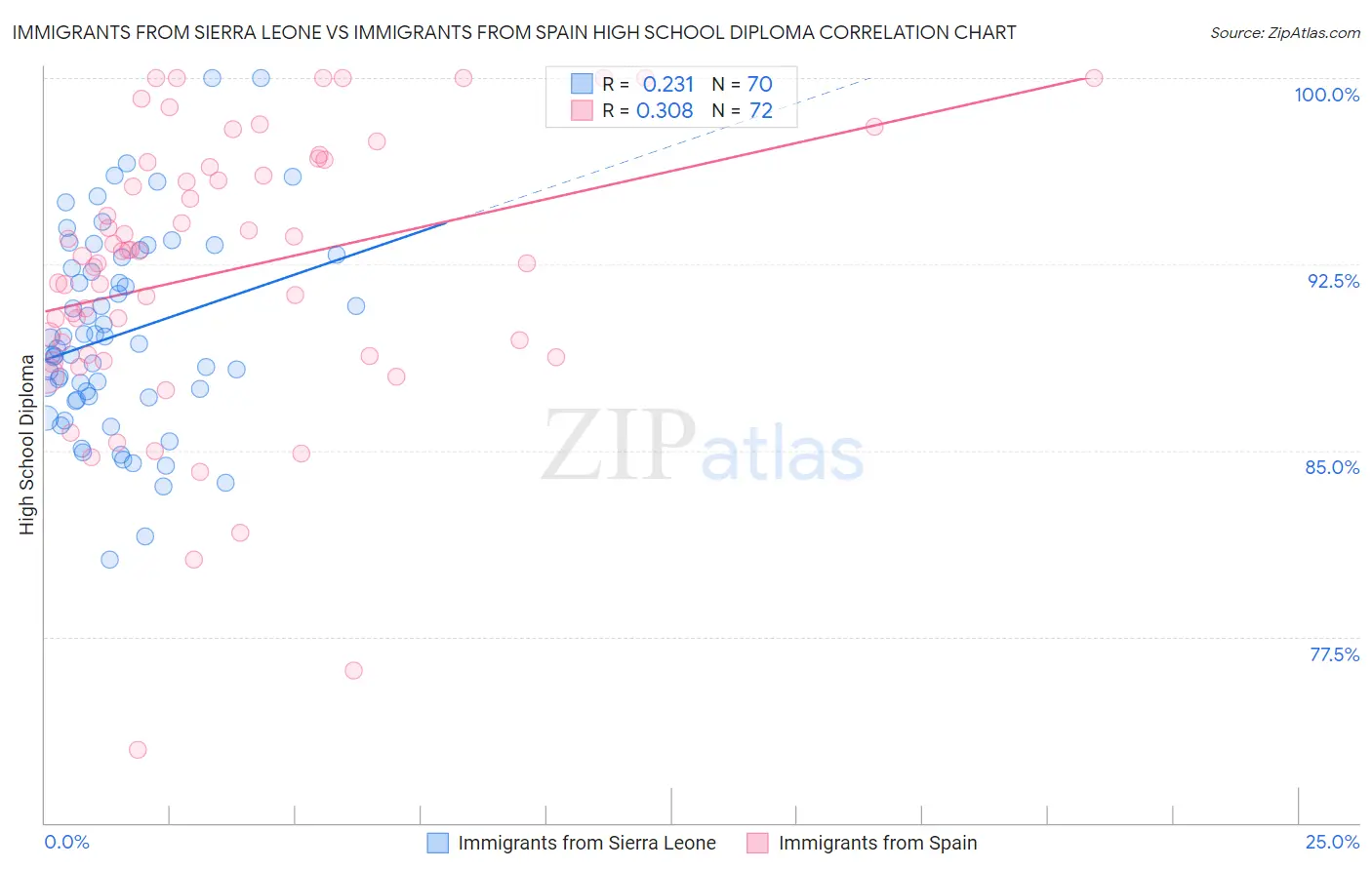 Immigrants from Sierra Leone vs Immigrants from Spain High School Diploma