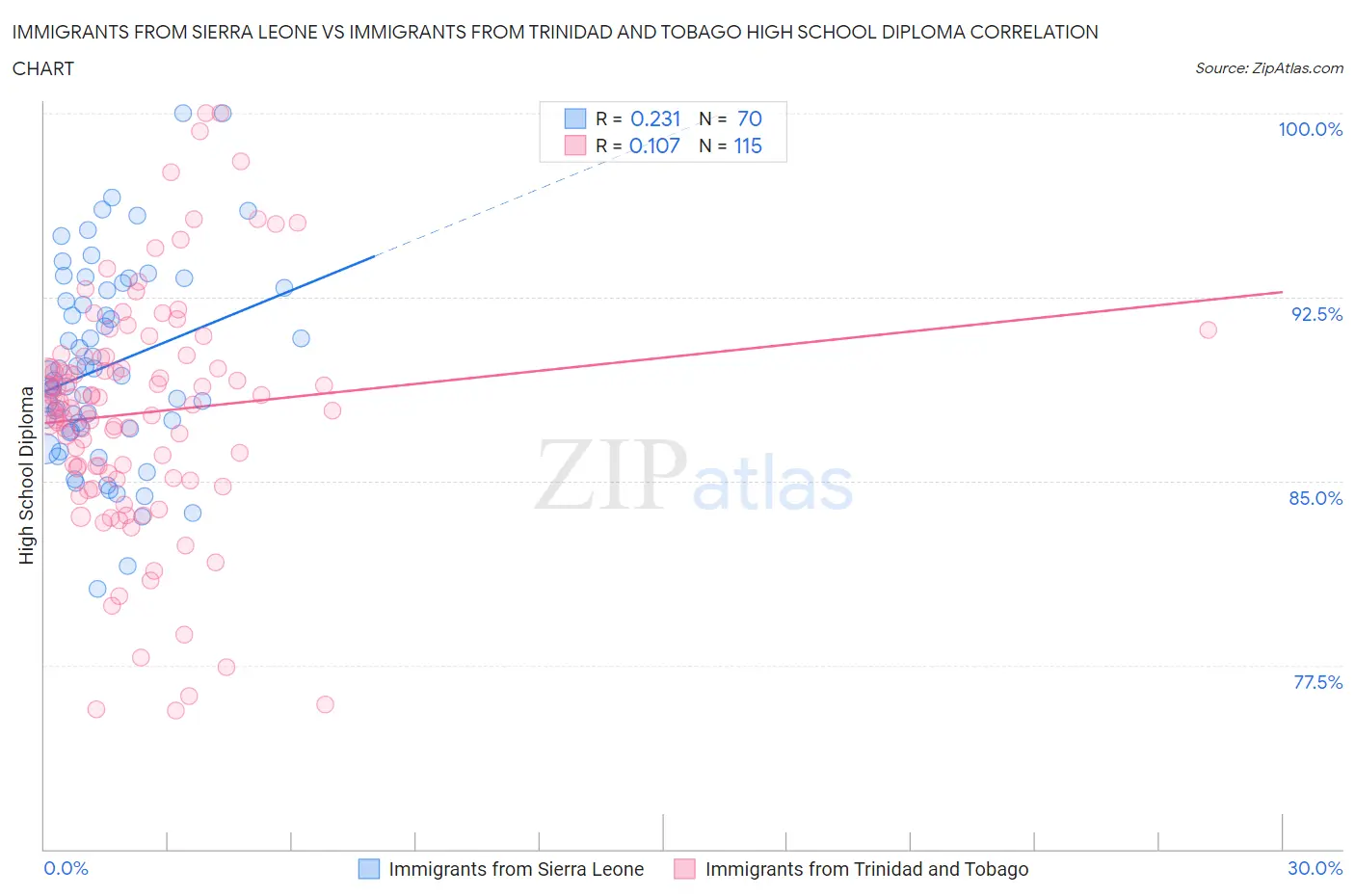 Immigrants from Sierra Leone vs Immigrants from Trinidad and Tobago High School Diploma