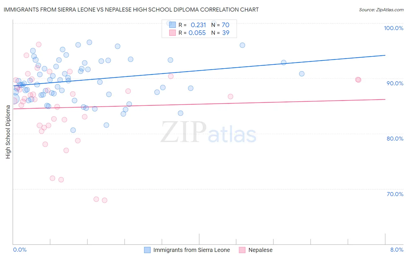 Immigrants from Sierra Leone vs Nepalese High School Diploma