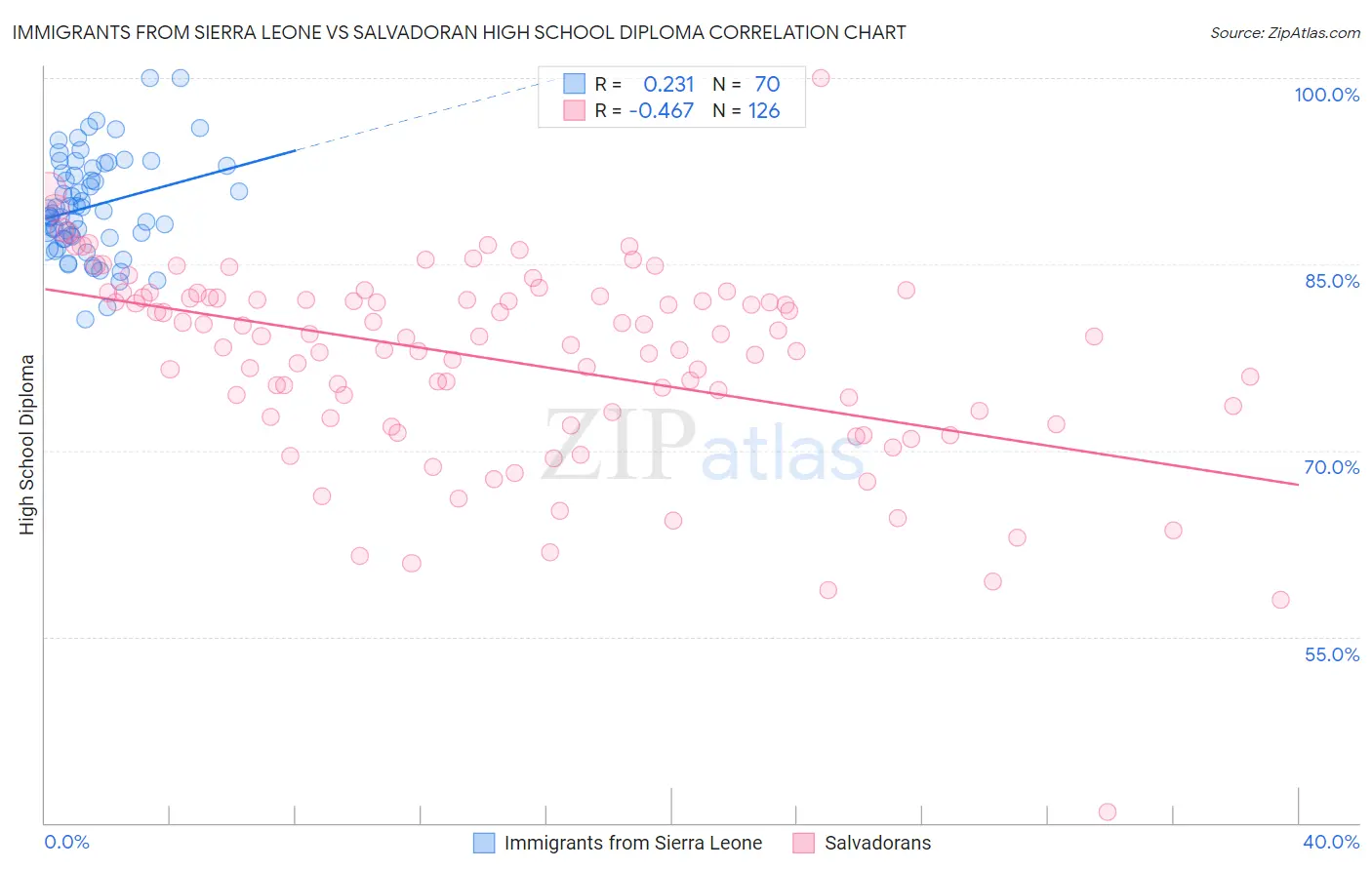 Immigrants from Sierra Leone vs Salvadoran High School Diploma