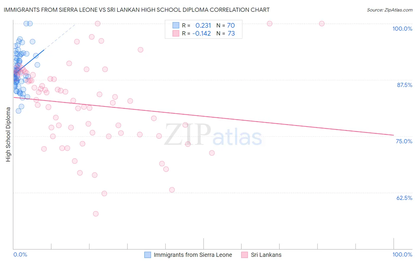 Immigrants from Sierra Leone vs Sri Lankan High School Diploma