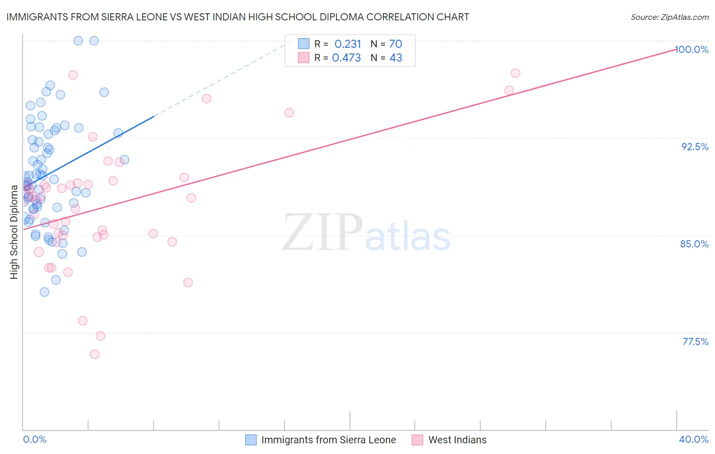 Immigrants from Sierra Leone vs West Indian High School Diploma