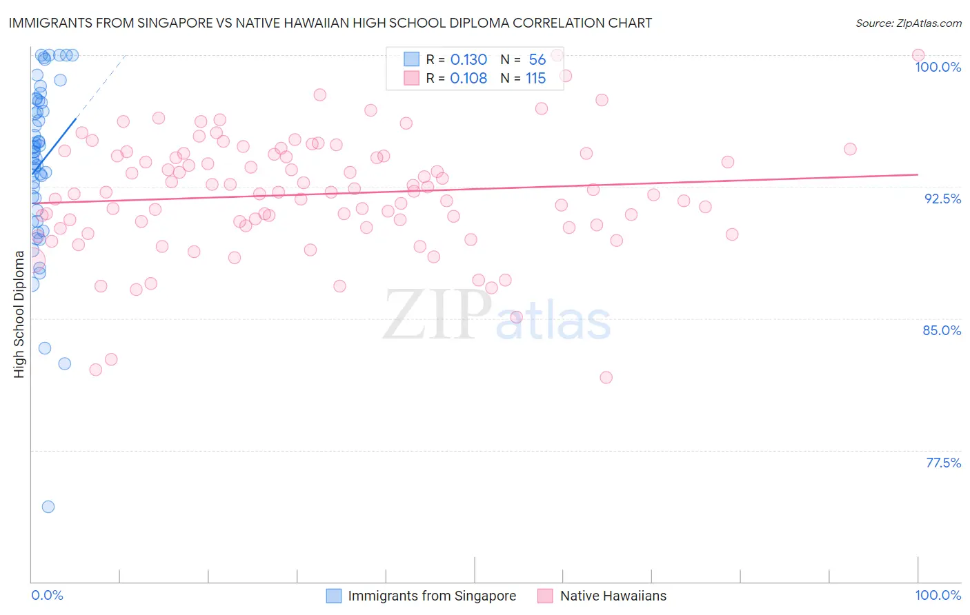 Immigrants from Singapore vs Native Hawaiian High School Diploma