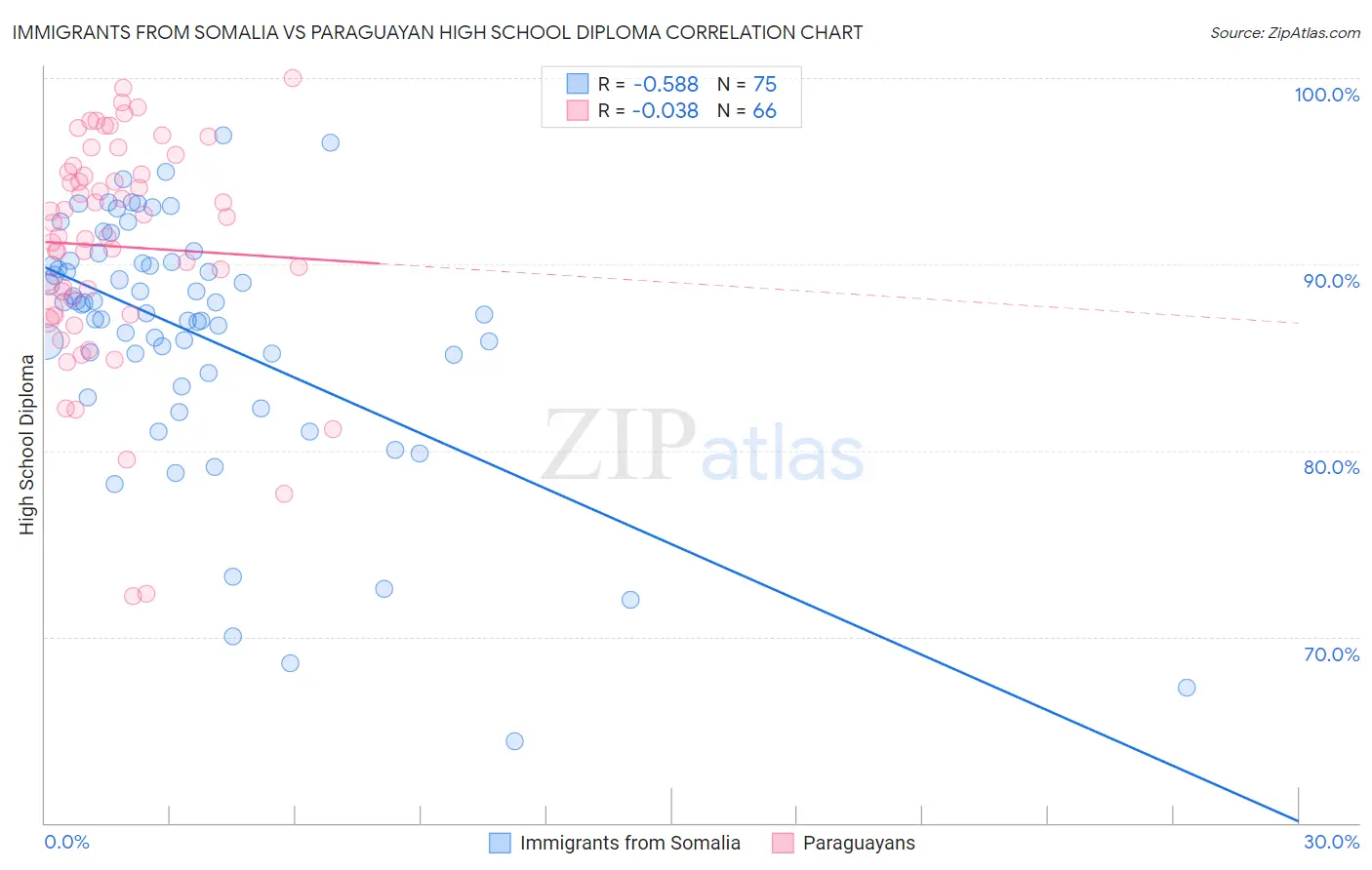 Immigrants from Somalia vs Paraguayan High School Diploma