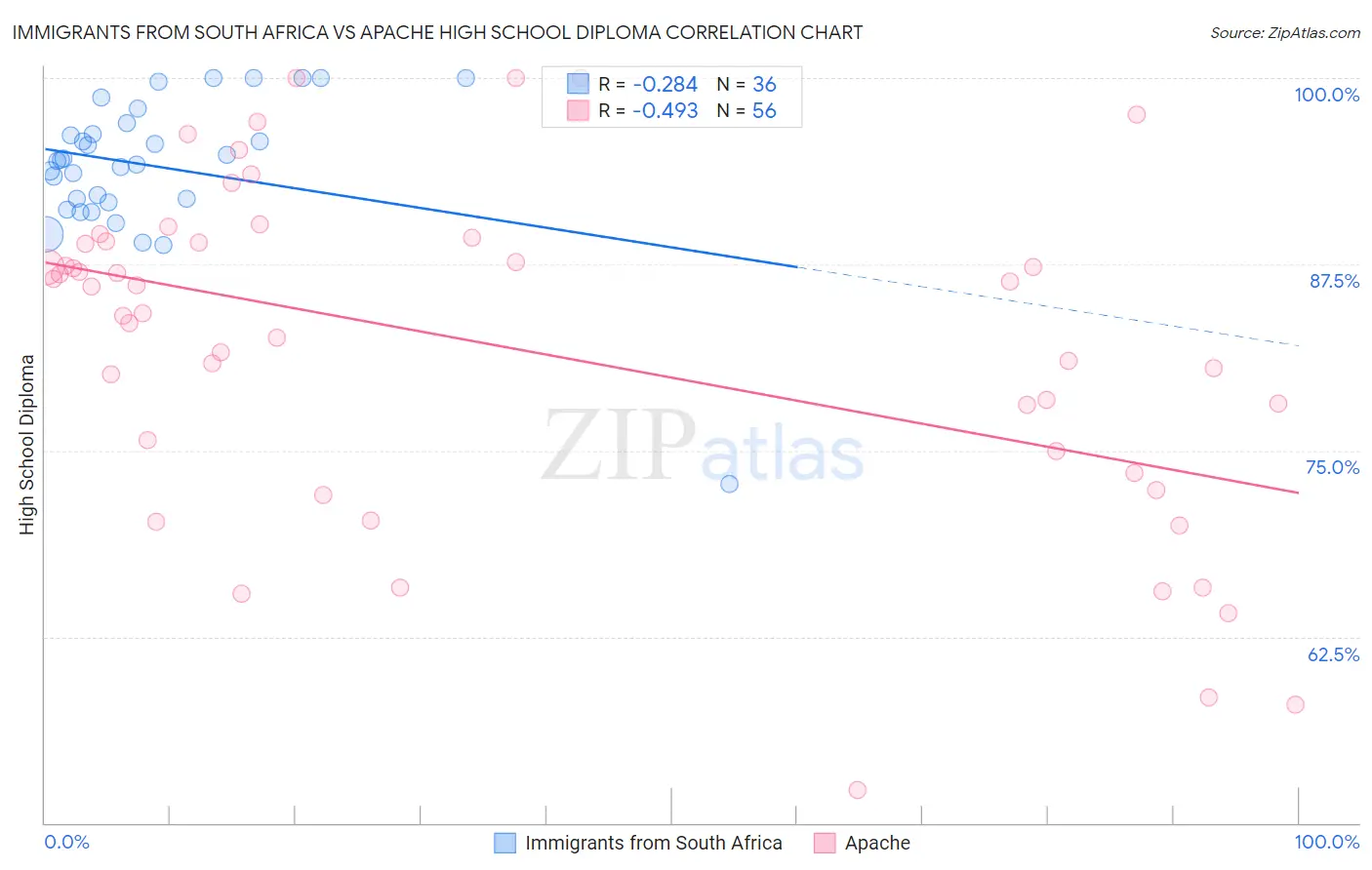 Immigrants from South Africa vs Apache High School Diploma