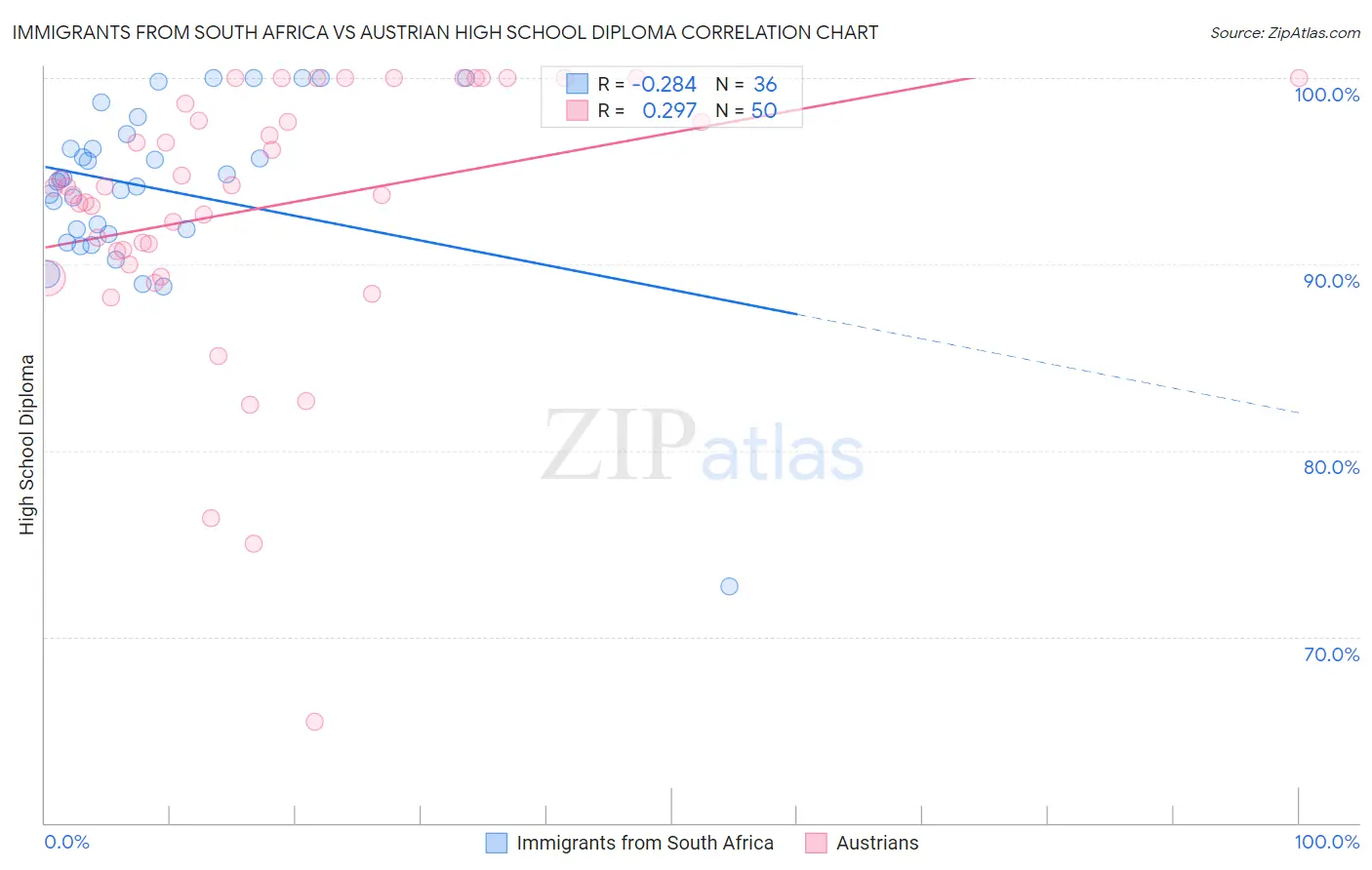 Immigrants from South Africa vs Austrian High School Diploma