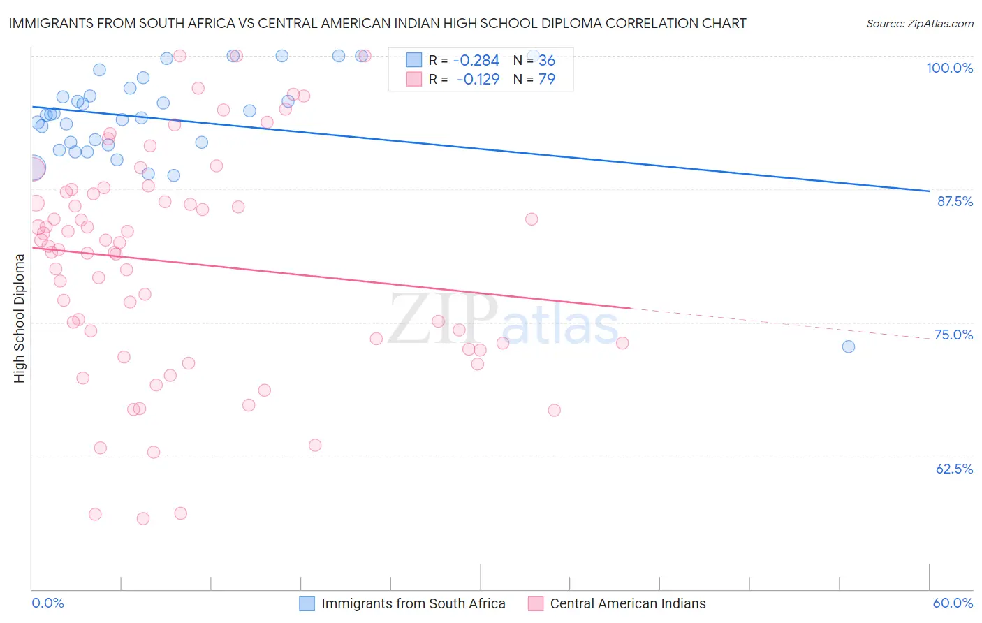 Immigrants from South Africa vs Central American Indian High School Diploma