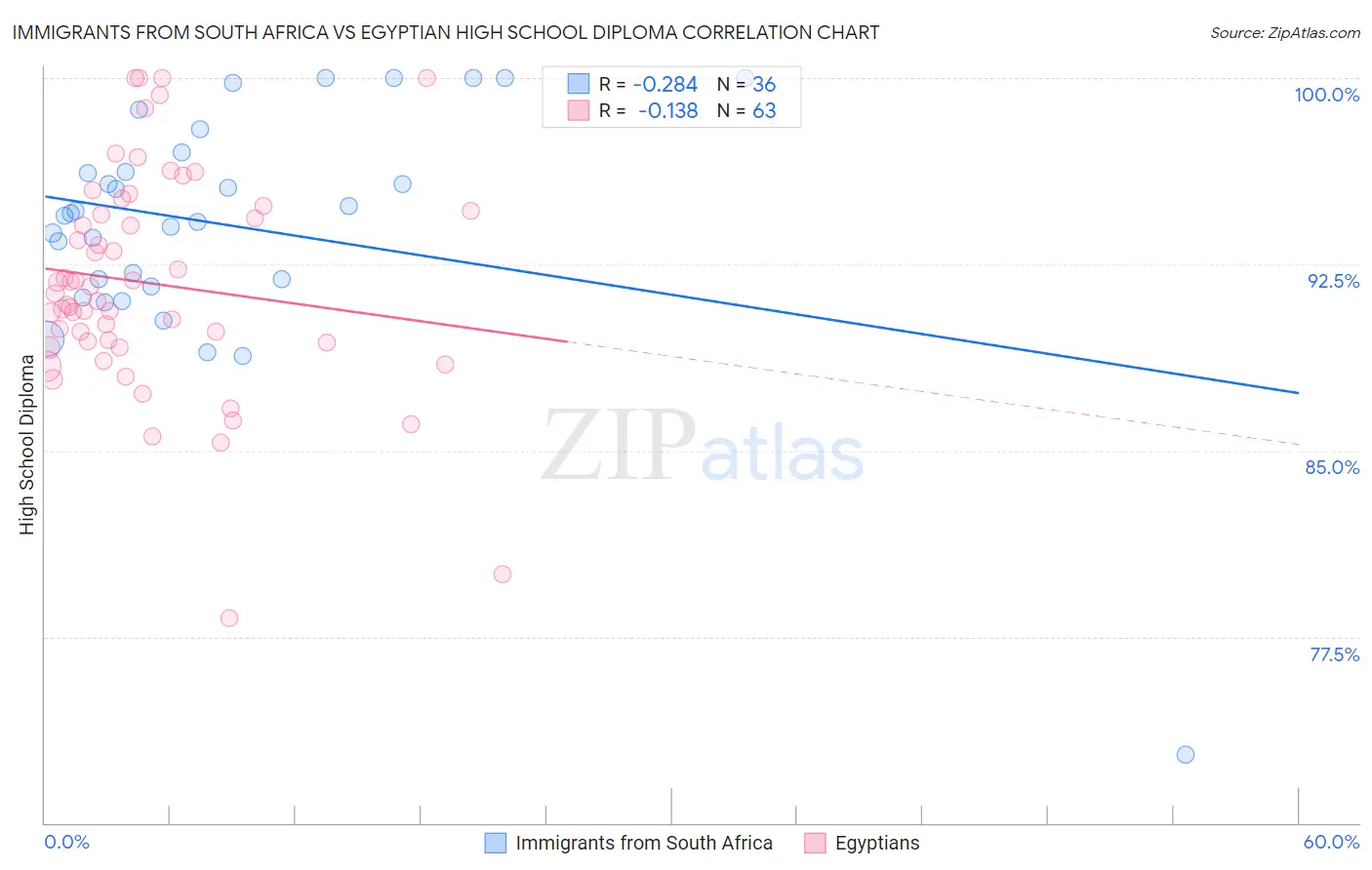 Immigrants from South Africa vs Egyptian High School Diploma