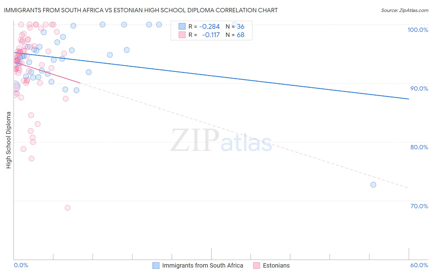 Immigrants from South Africa vs Estonian High School Diploma