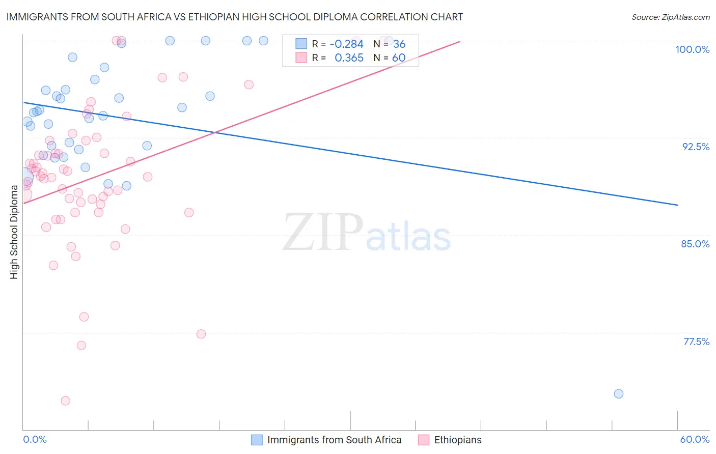 Immigrants from South Africa vs Ethiopian High School Diploma