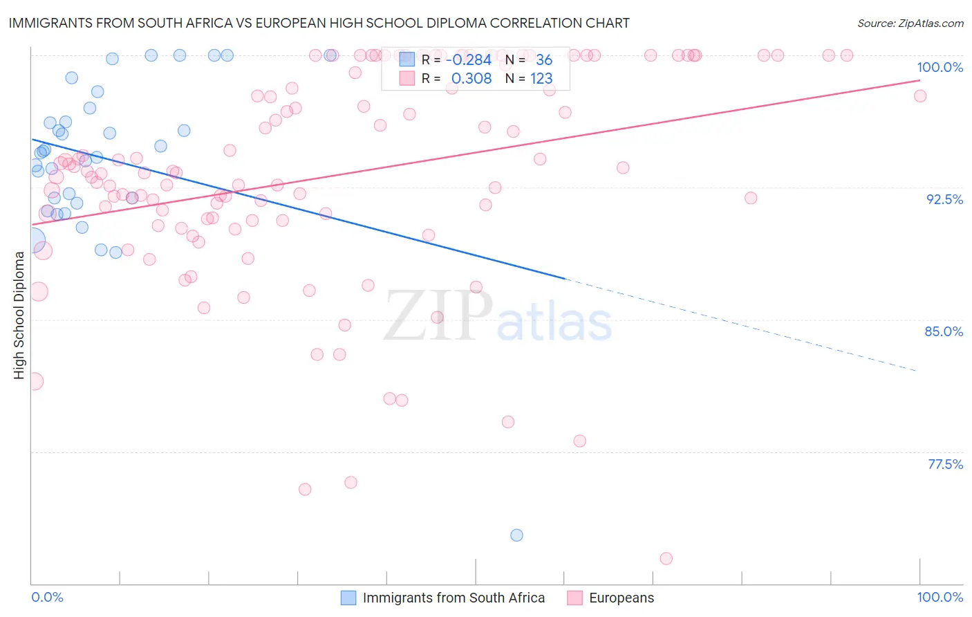 Immigrants from South Africa vs European High School Diploma