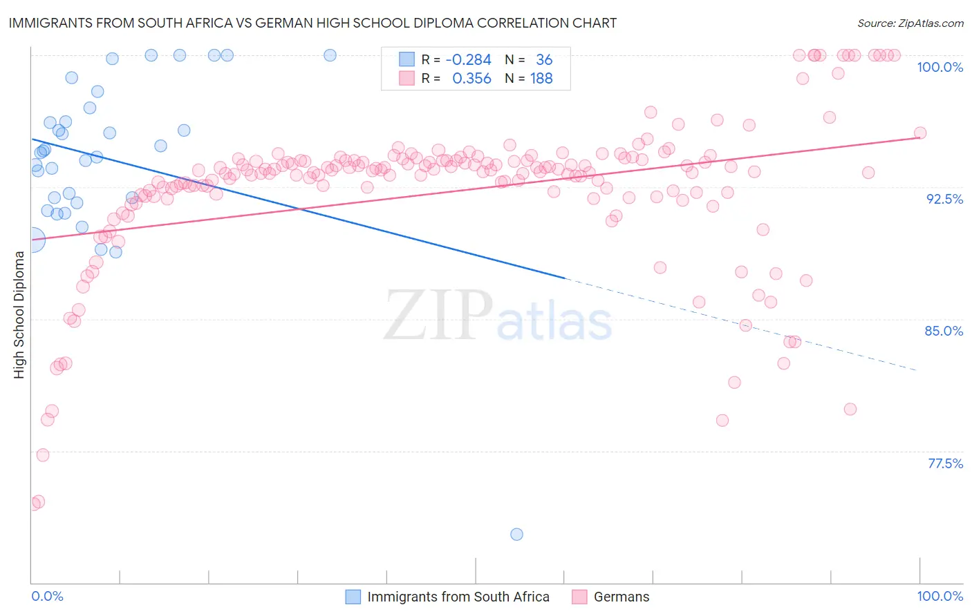 Immigrants from South Africa vs German High School Diploma