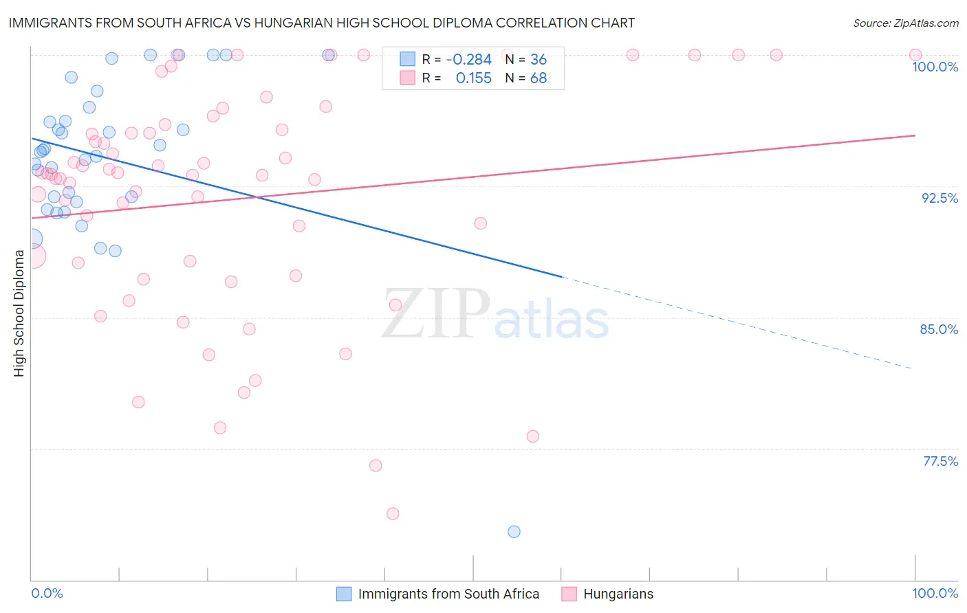 Immigrants from South Africa vs Hungarian High School Diploma