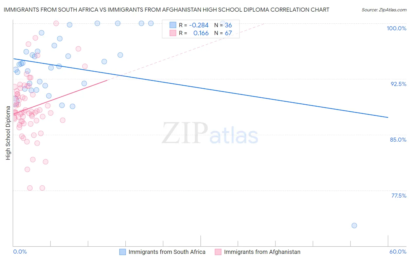 Immigrants from South Africa vs Immigrants from Afghanistan High School Diploma