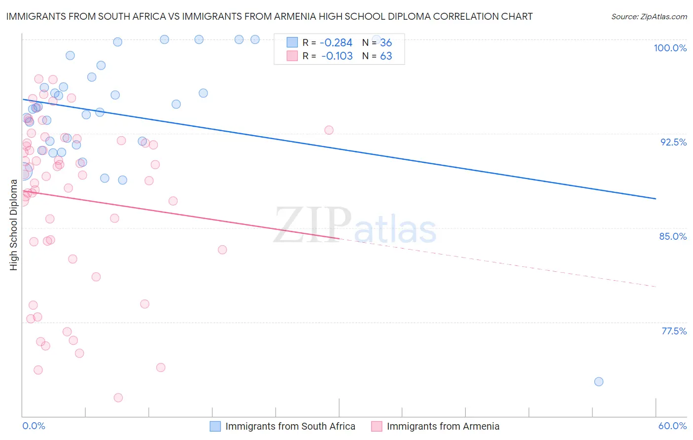 Immigrants from South Africa vs Immigrants from Armenia High School Diploma