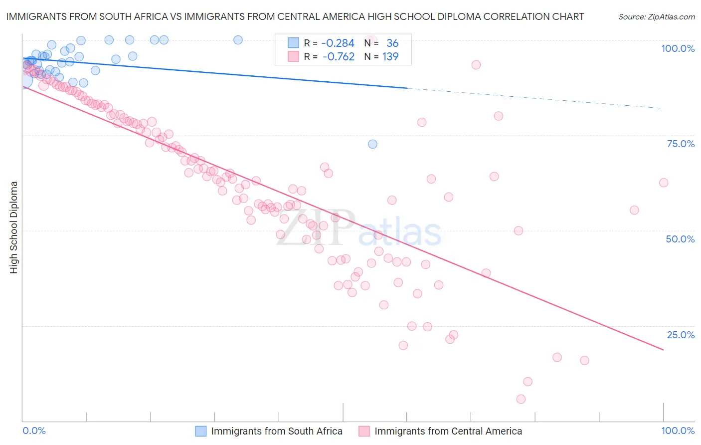Immigrants from South Africa vs Immigrants from Central America High School Diploma