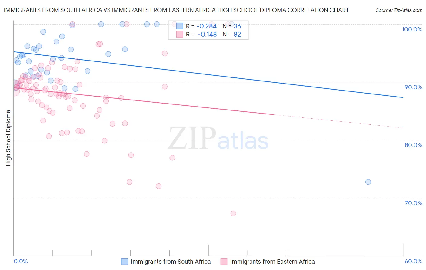 Immigrants from South Africa vs Immigrants from Eastern Africa High School Diploma