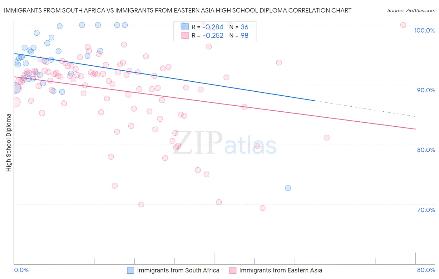 Immigrants from South Africa vs Immigrants from Eastern Asia High School Diploma
