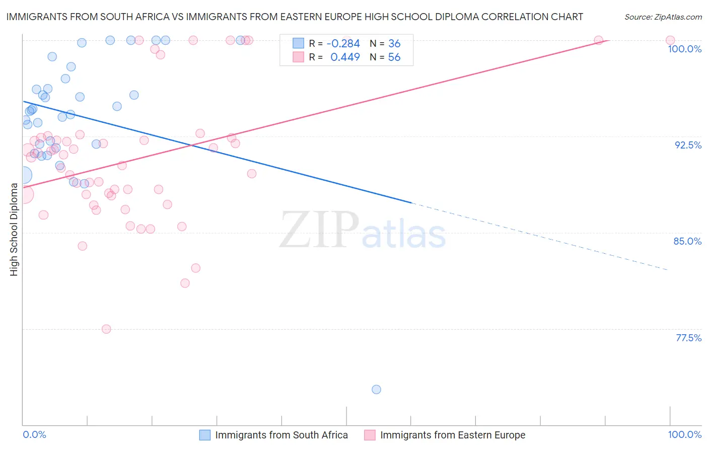 Immigrants from South Africa vs Immigrants from Eastern Europe High School Diploma