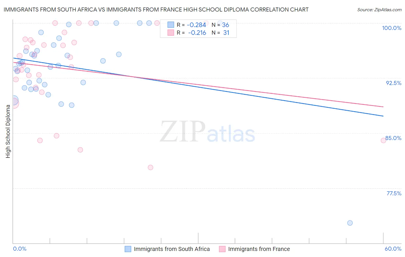 Immigrants from South Africa vs Immigrants from France High School Diploma