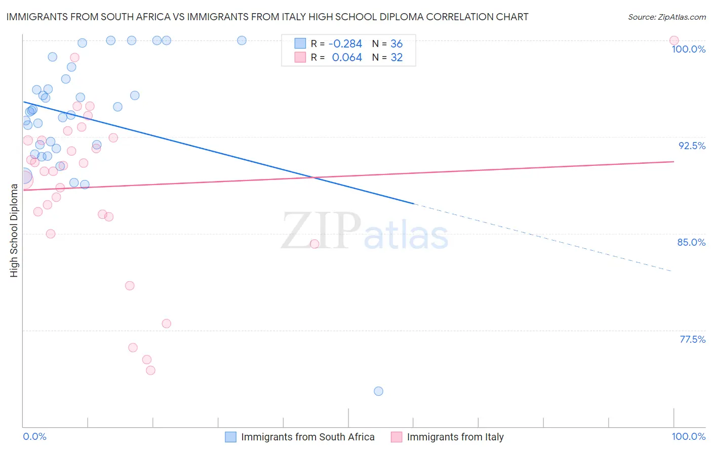 Immigrants from South Africa vs Immigrants from Italy High School Diploma