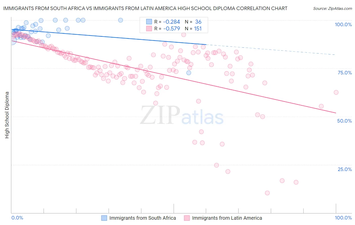 Immigrants from South Africa vs Immigrants from Latin America High School Diploma