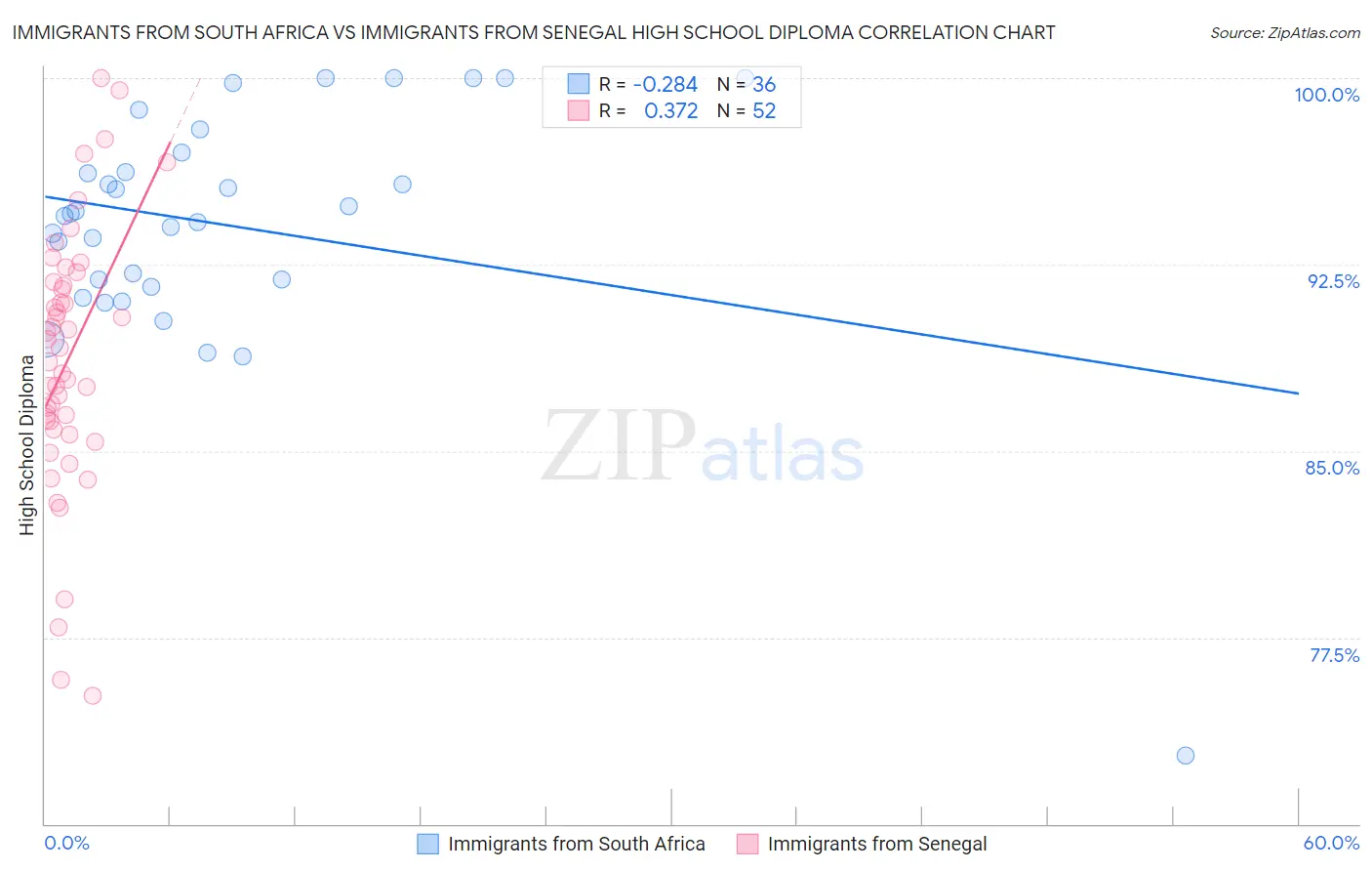 Immigrants from South Africa vs Immigrants from Senegal High School Diploma