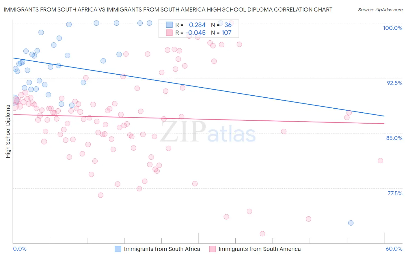 Immigrants from South Africa vs Immigrants from South America High School Diploma