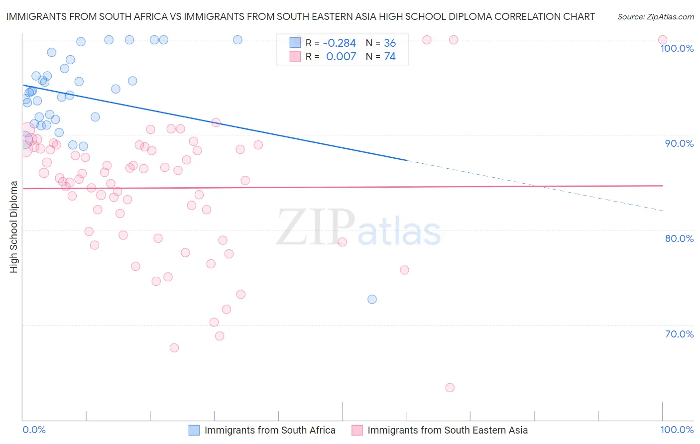 Immigrants from South Africa vs Immigrants from South Eastern Asia High School Diploma