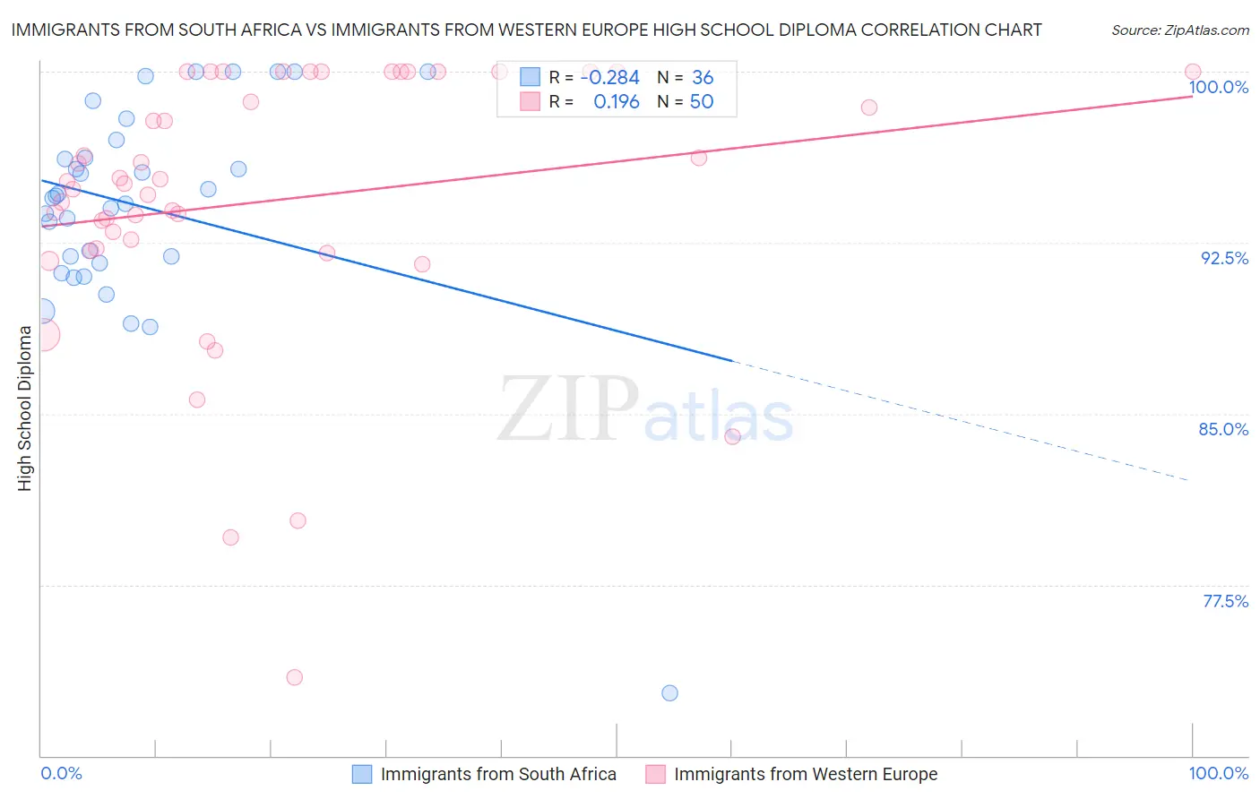 Immigrants from South Africa vs Immigrants from Western Europe High School Diploma