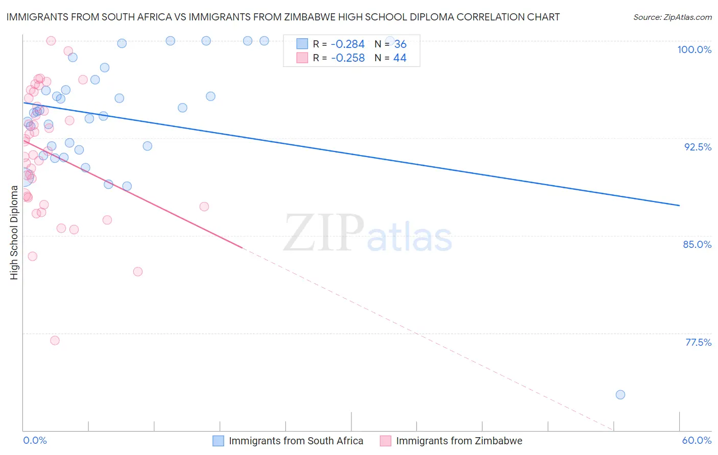 Immigrants from South Africa vs Immigrants from Zimbabwe High School Diploma