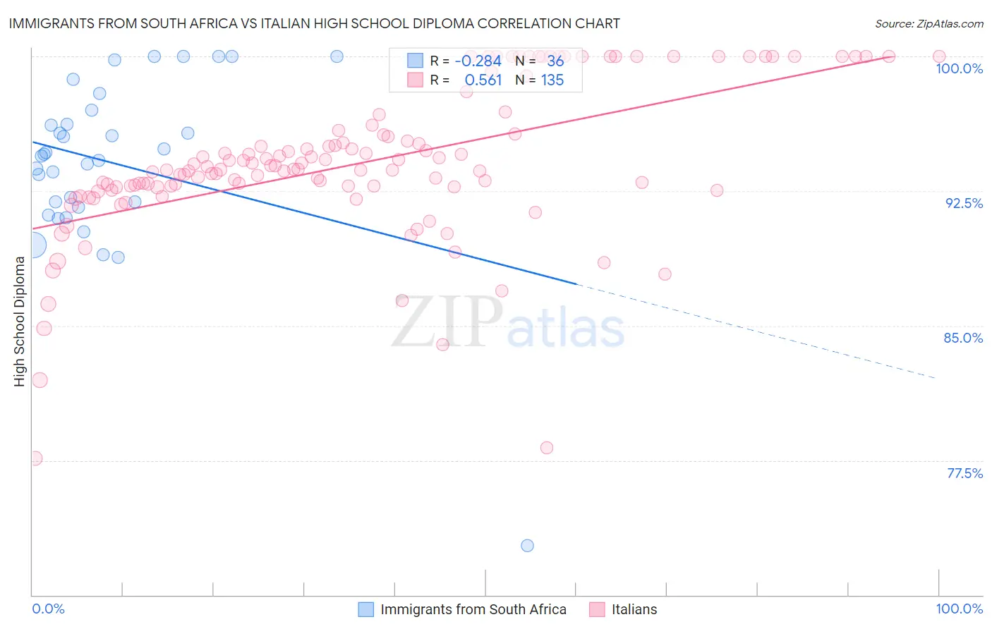 Immigrants from South Africa vs Italian High School Diploma