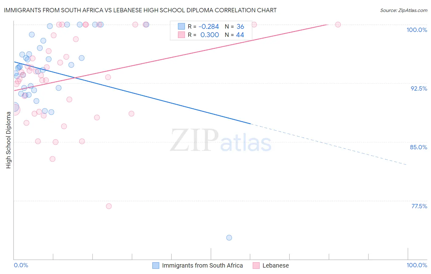 Immigrants from South Africa vs Lebanese High School Diploma
