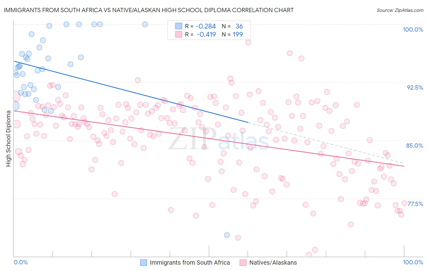 Immigrants from South Africa vs Native/Alaskan High School Diploma