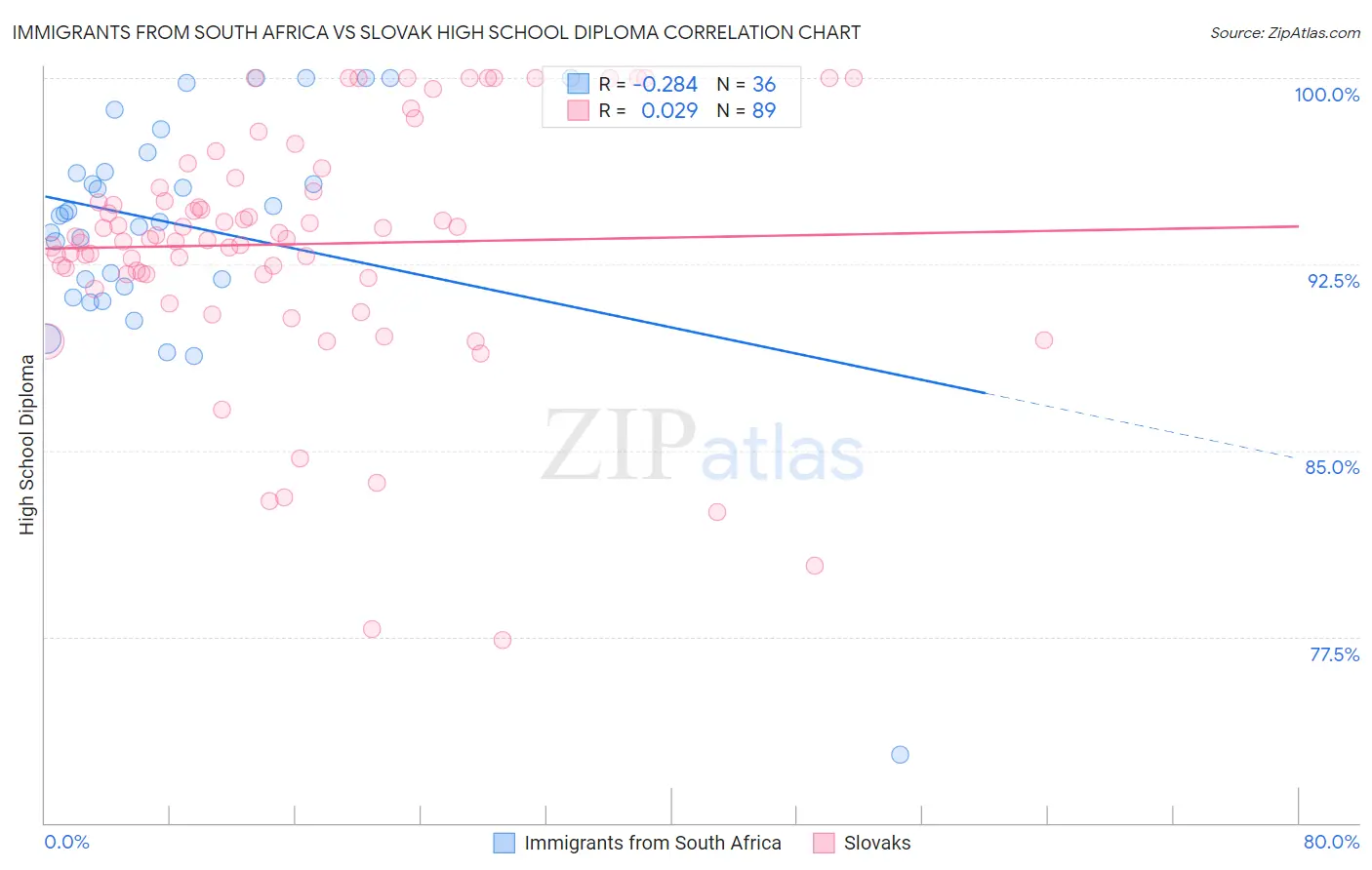 Immigrants from South Africa vs Slovak High School Diploma