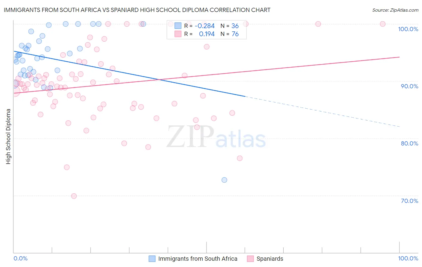 Immigrants from South Africa vs Spaniard High School Diploma