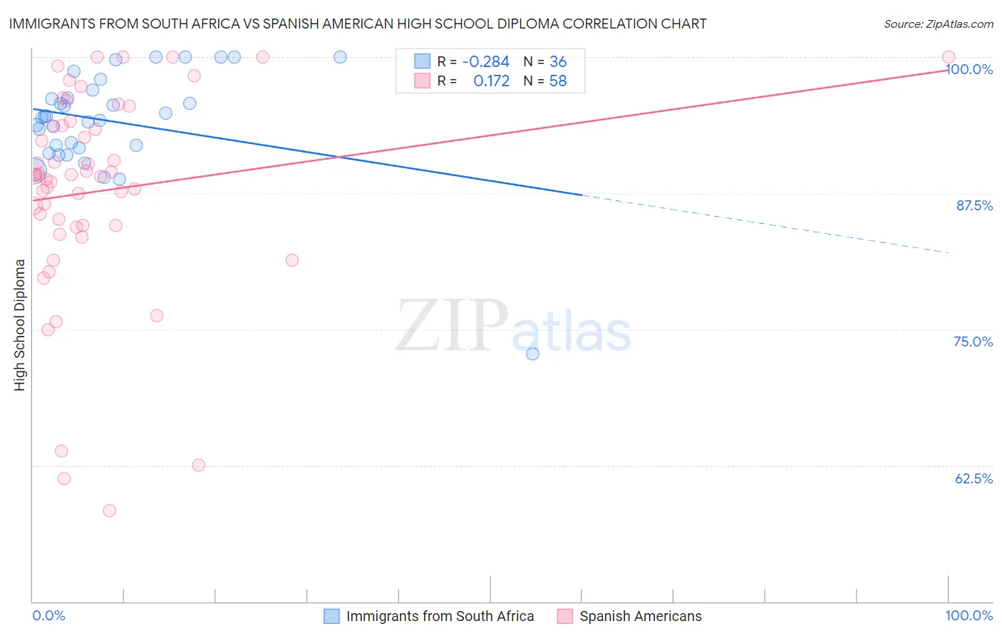 Immigrants from South Africa vs Spanish American High School Diploma