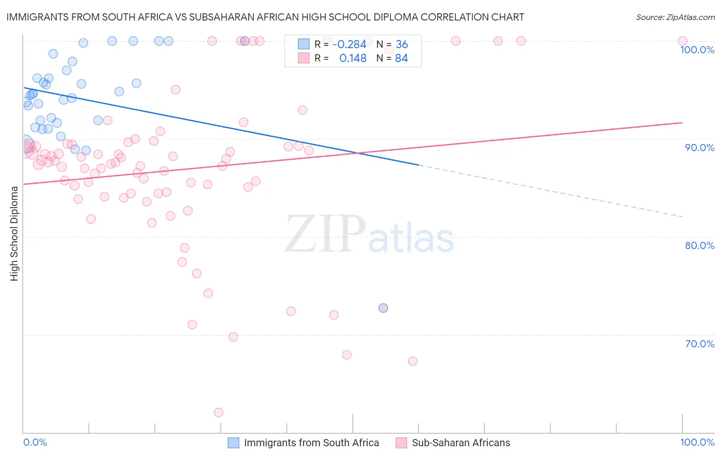Immigrants from South Africa vs Subsaharan African High School Diploma