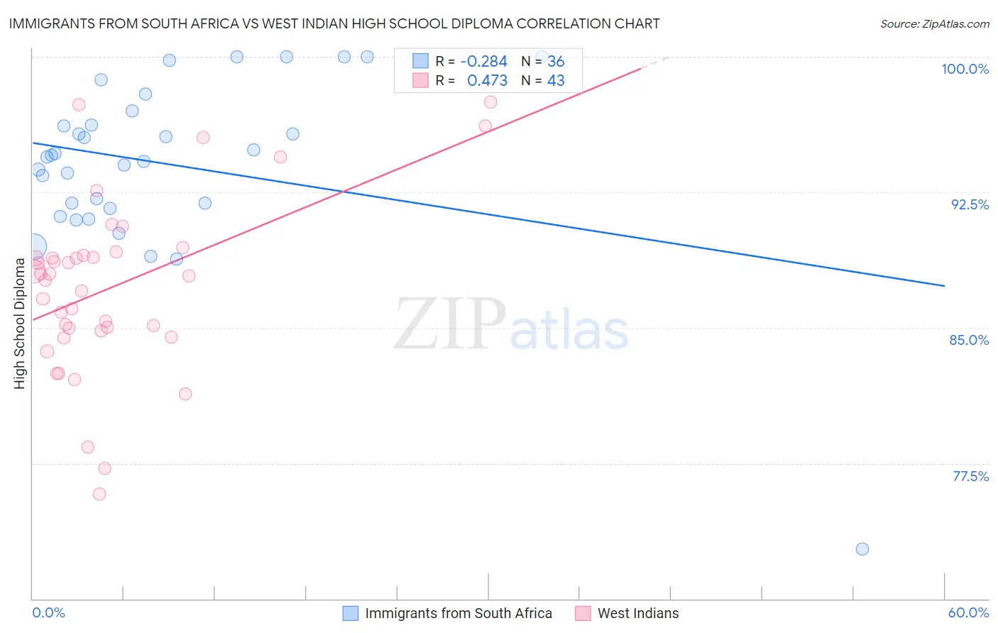 Immigrants from South Africa vs West Indian High School Diploma