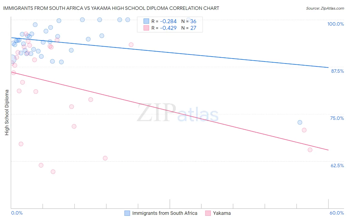 Immigrants from South Africa vs Yakama High School Diploma