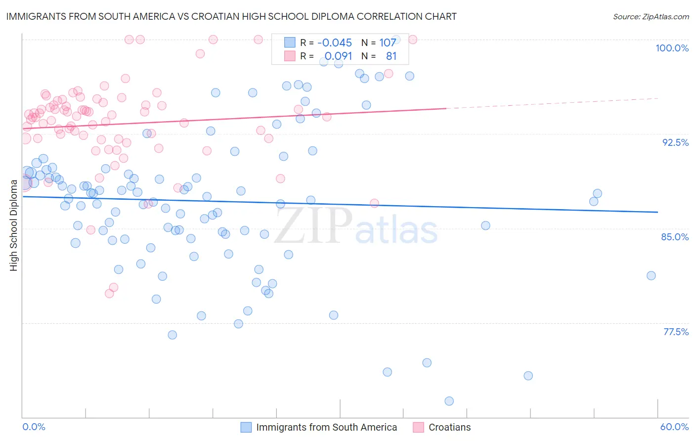 Immigrants from South America vs Croatian High School Diploma