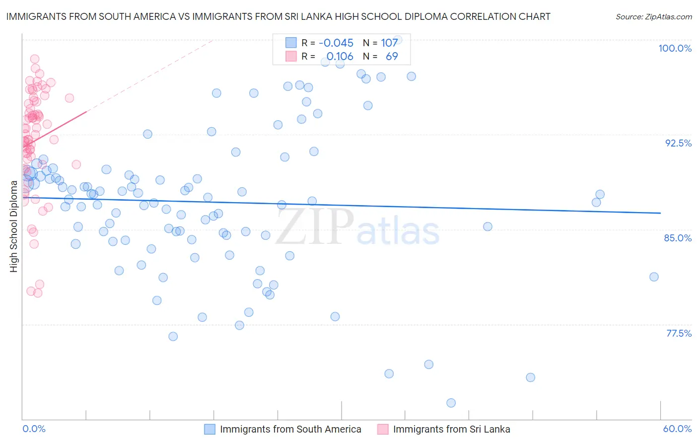 Immigrants from South America vs Immigrants from Sri Lanka High School Diploma