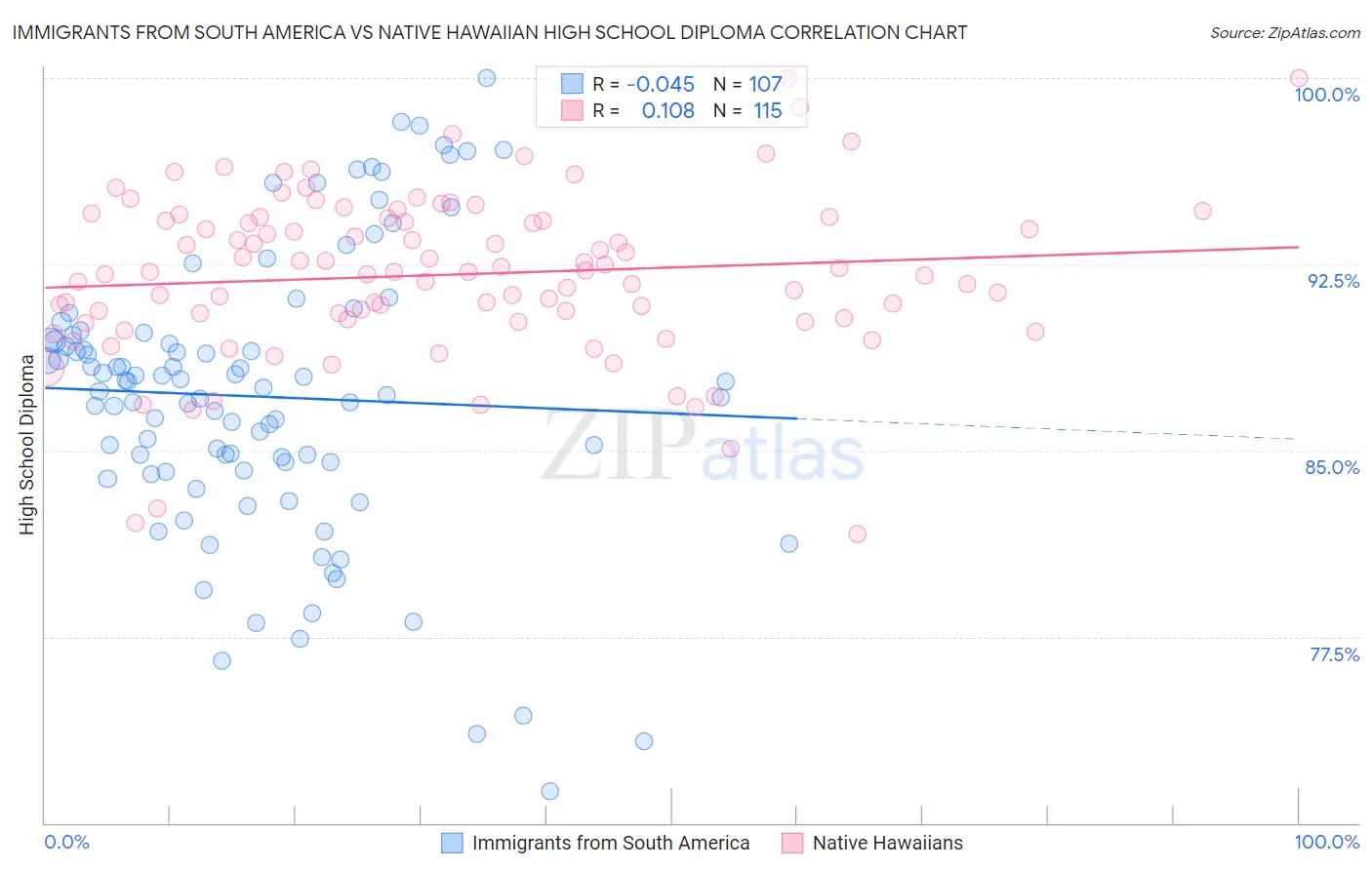 Immigrants from South America vs Native Hawaiian High School Diploma