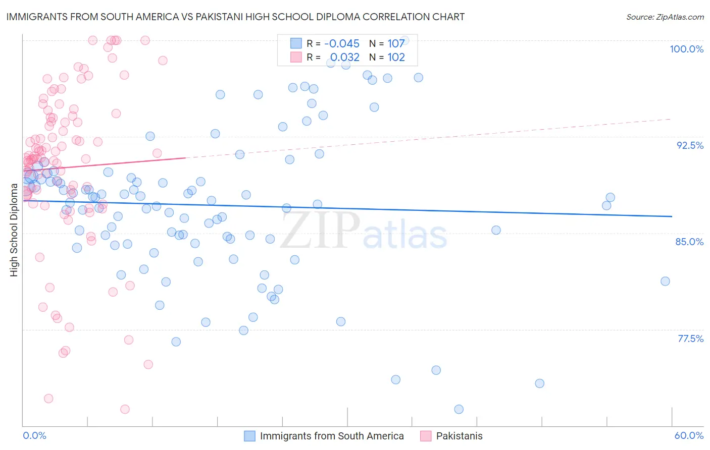 Immigrants from South America vs Pakistani High School Diploma