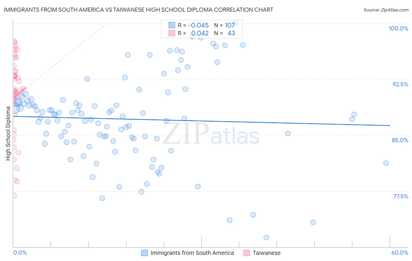 Immigrants from South America vs Taiwanese High School Diploma