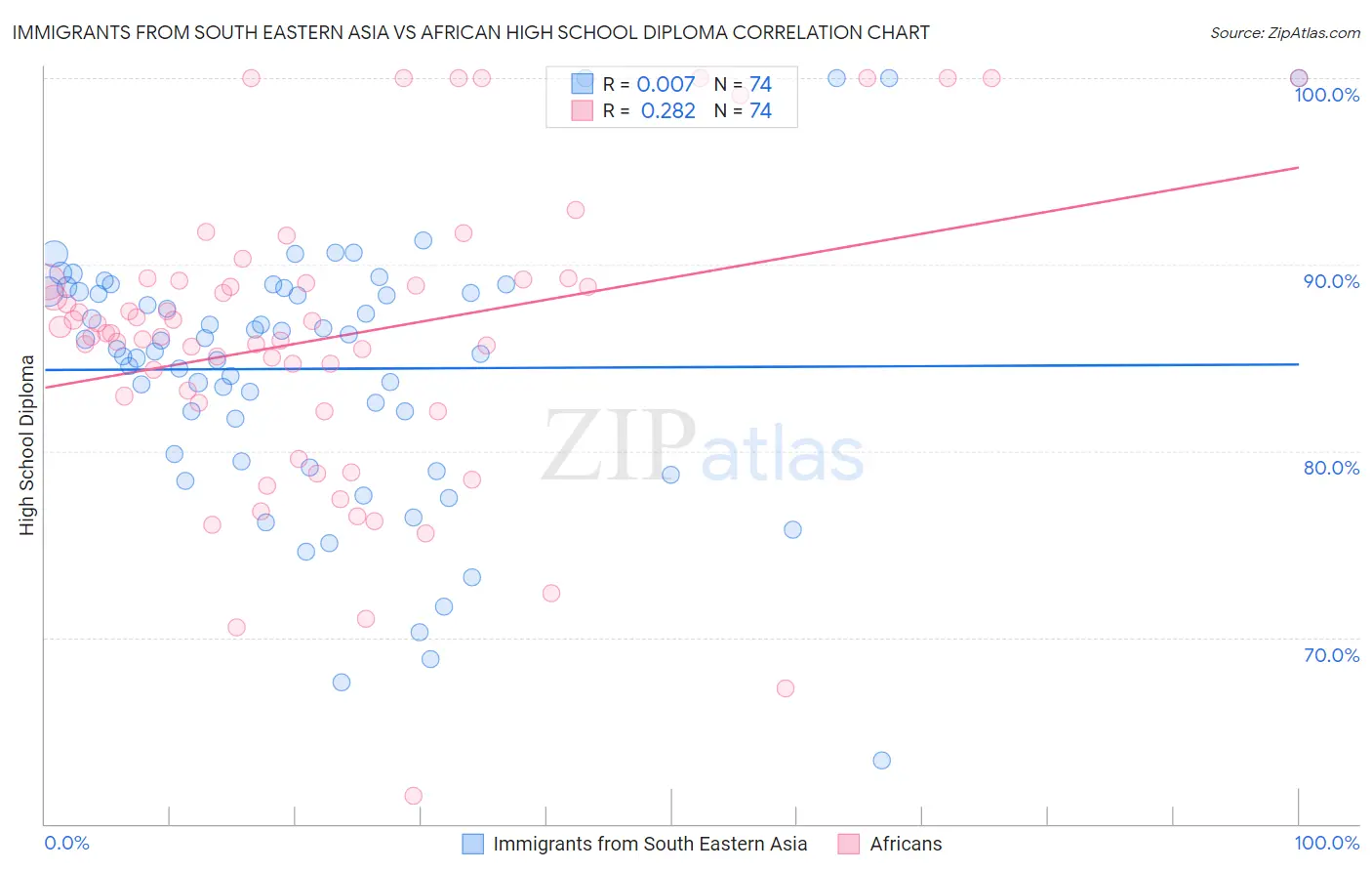 Immigrants from South Eastern Asia vs African High School Diploma