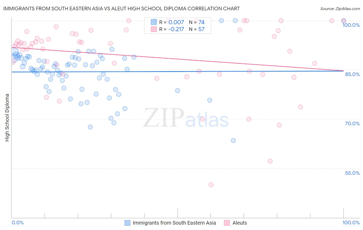 Immigrants from South Eastern Asia vs Aleut High School Diploma