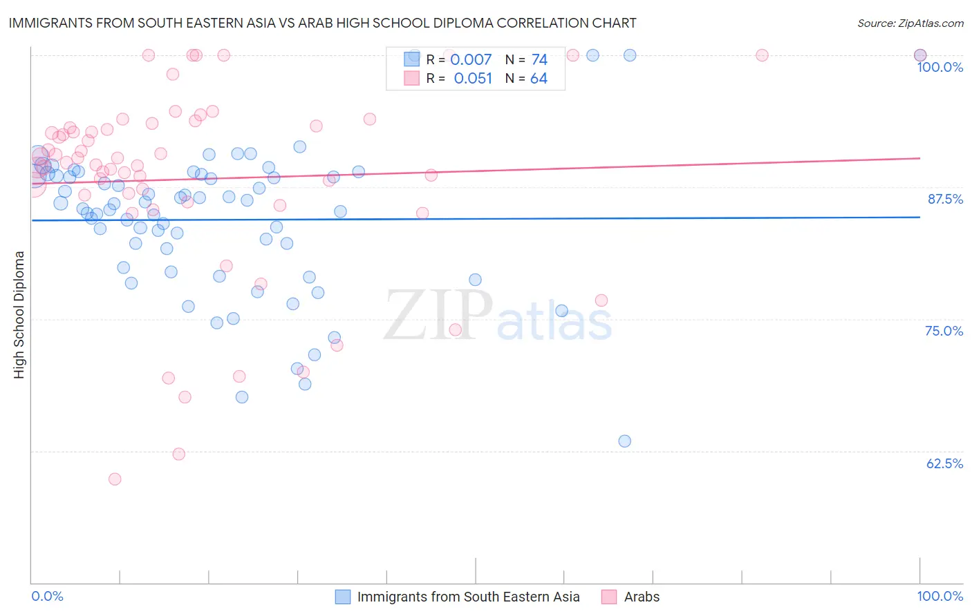 Immigrants from South Eastern Asia vs Arab High School Diploma