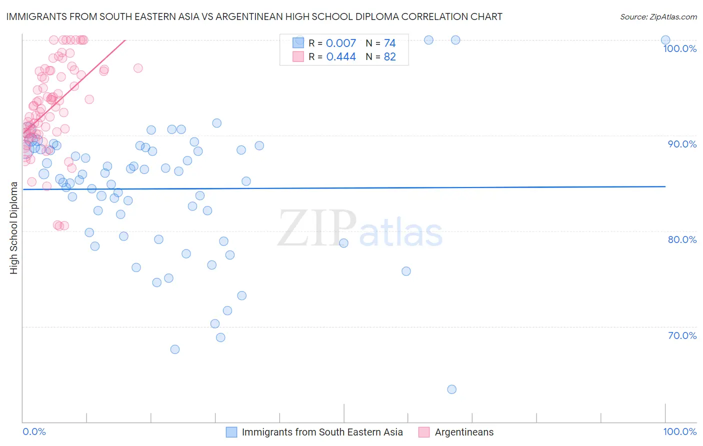 Immigrants from South Eastern Asia vs Argentinean High School Diploma