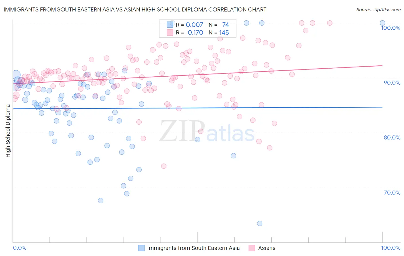Immigrants from South Eastern Asia vs Asian High School Diploma